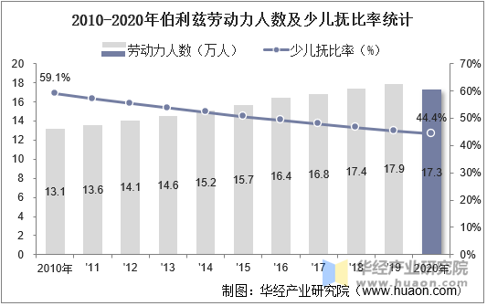 2010-2020年伯利兹劳动力人数及少儿抚比率统计