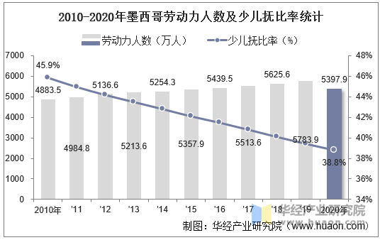 2010-2020年墨西哥劳动力人数及少儿抚比率统计