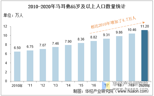 2010-2020年马耳他65岁及以上人口数量统计