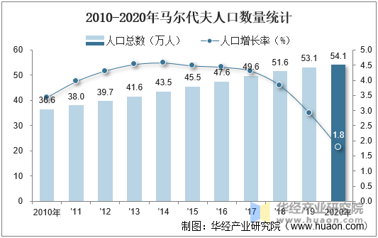 2010-2020年马尔代夫人口数量统计