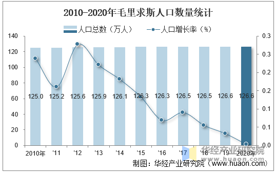 2010-2020年毛里求斯人口数量统计