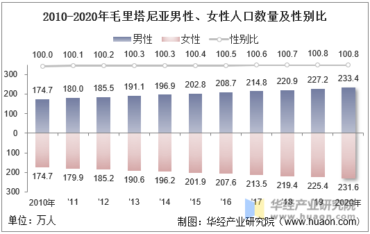 2010-2020年毛里塔尼亚男性、女性人口数量及性别比