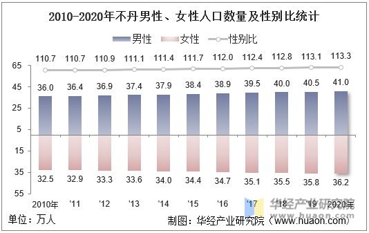 2010-2020年不丹男性、女性人口数量及性别比统计