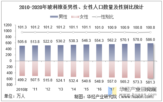 2010-2020年玻利维亚男性、女性人口数量及性别比统计