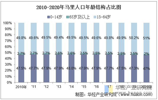 2010-2020年马里人口年龄结构占比图