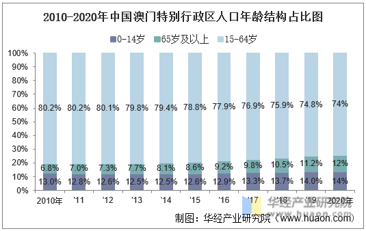 2010-2020年中国澳门特别行政区人口年龄结构占比图