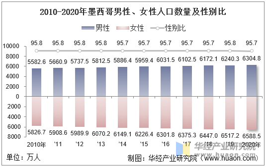 2010-2020年墨西哥男性、女性人口数量及性别比