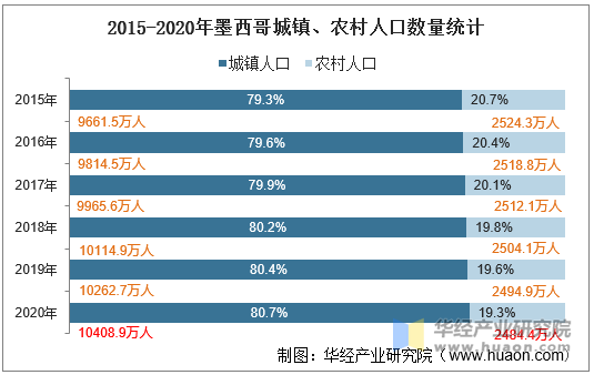 2015-2020年墨西哥城镇、农村人口数量统计