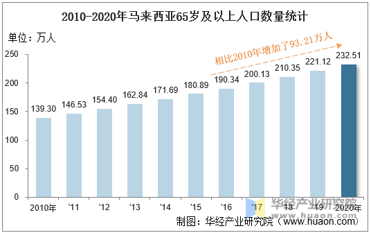 2010-2020年马来西亚65岁及以上人口数量统计