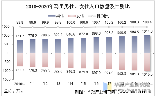 2010-2020年马里男性、女性人口数量及性别比