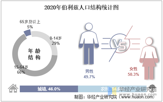 2020年伯利兹人口结构统计图