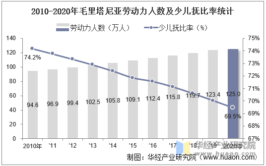 2010-2020年毛里塔尼亚劳动力人数及少儿抚比率统计