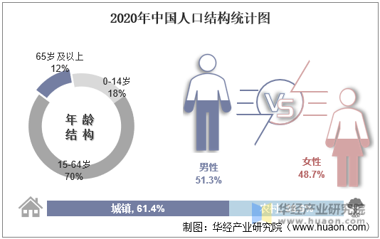 2020年中国人口结构统计图