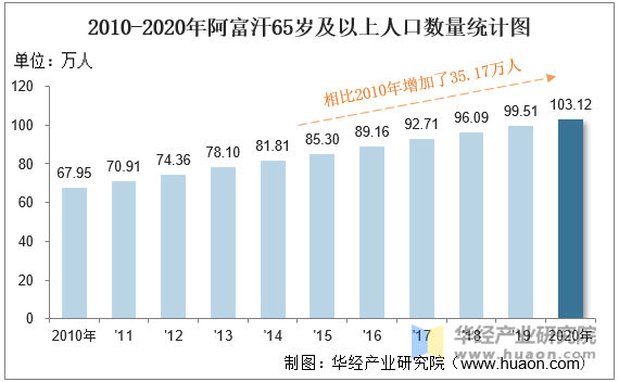 20102020年阿富汗人口数量及人口性别年龄城乡结构分析