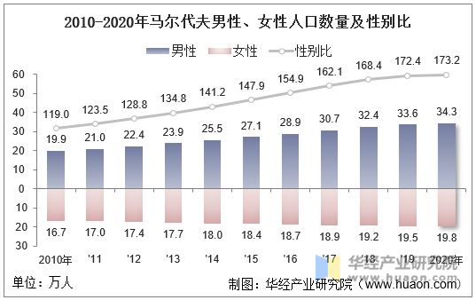 2010-2020年马尔代夫男性、女性人口数量及性别比