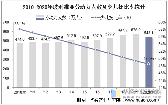 2010-2020年玻利维亚劳动力人数及少儿抚比率统计