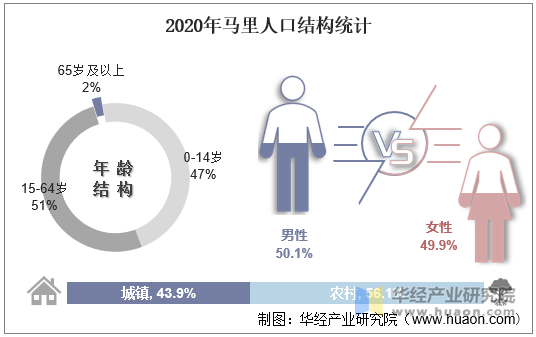 2020年马里人口结构统计图