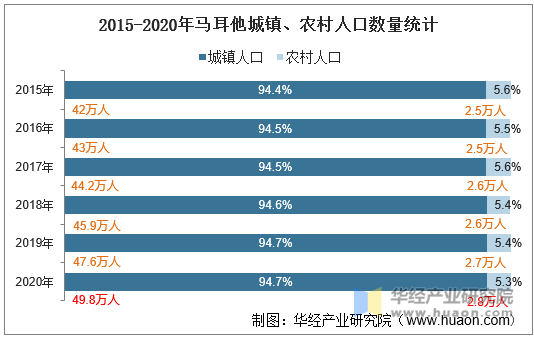 2015-2020年马耳他城镇、农村人口数量统计