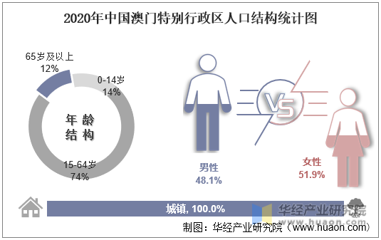 2020年中国澳门特别行政区人口结构统计图