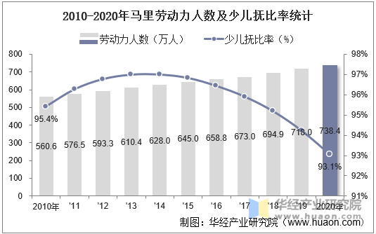 2010-2020年马里劳动力人数及少儿抚比率统计