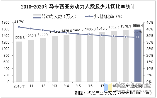 2010-2020年马来西亚劳动力人数及少儿抚比率统计