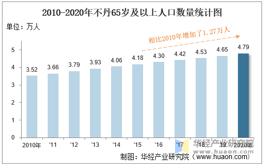 2010-2020年不丹65岁及以上人口数量统计图