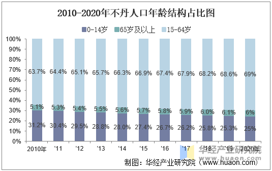 2010-2020年不丹人口年龄结构占比图