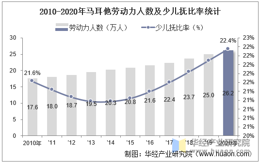 2010-2020年马耳他劳动力人数及少儿抚比率统计