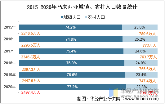 2015-2020年马来西亚城镇、农村人口数量统计