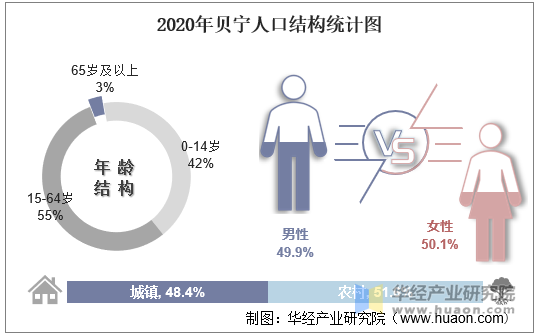 2020年贝宁人口结构统计图