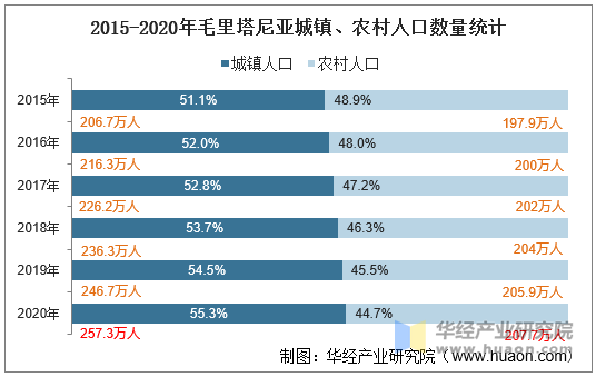 2015-2020年毛里塔尼亚城镇、农村人口数量统计