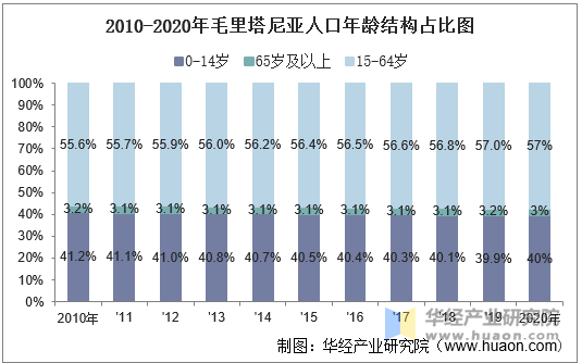 2010-2020年毛里塔尼亚人口年龄结构占比图