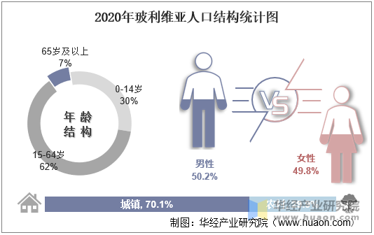 2020年玻利维亚人口结构统计图