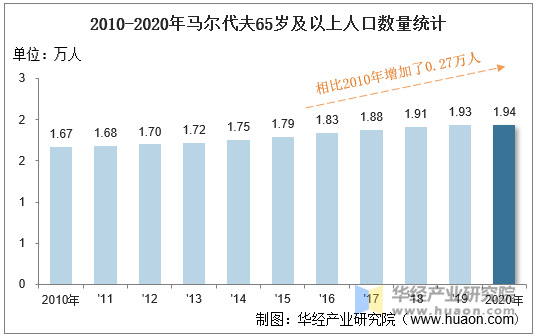 2010-2020年马尔代夫65岁及以上人口数量统计