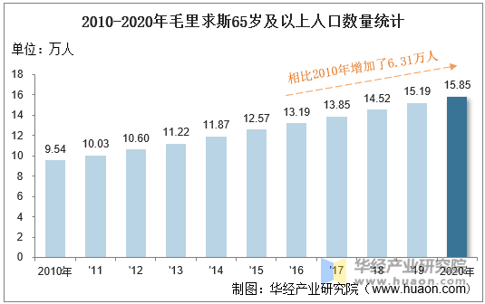 2010-2020年毛里求斯65岁及以上人口数量统计