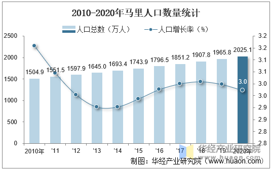 2010-2020年马里人口数量统计