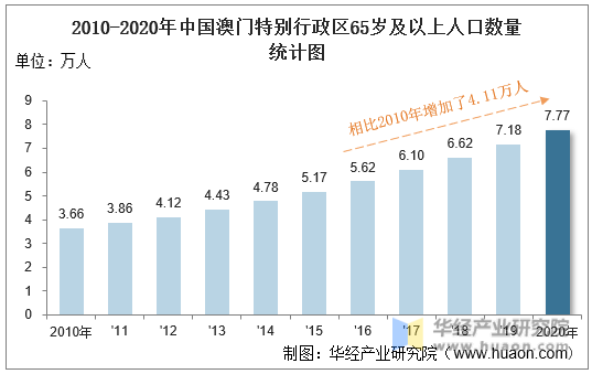 2010-2020年中国澳门特别行政区65岁及以上人口数量统计图