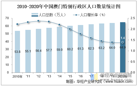 2010-2020年中国澳门特别行政区人口数量统计图