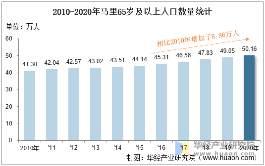 2010-2020年马里65岁及以上人口数量统计