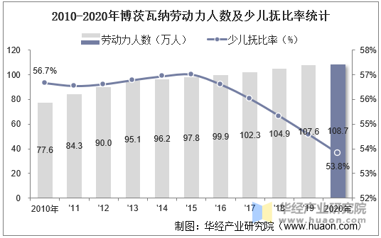 2010-2020年博茨瓦纳劳动力人数及少儿抚比率统计