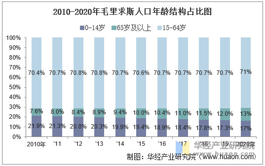 2010-2020年毛里求斯人口年龄结构占比图