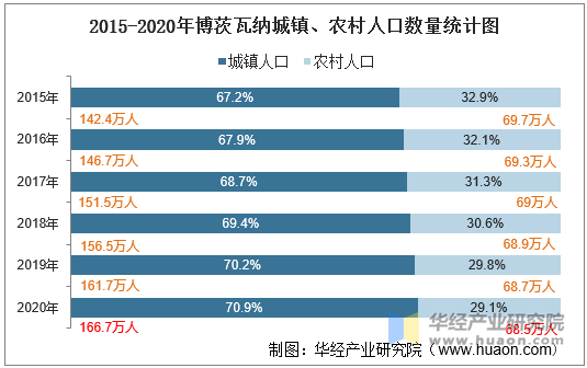 2015-2020年博茨瓦纳城镇、农村人口数量统计图