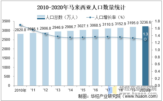 2010-2020年马来西亚人口数量统计