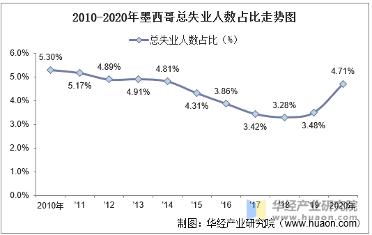 2010-2020年墨西哥总失业人数占比走势图