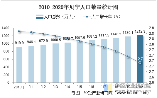 2010-2020年贝宁人口数量统计图