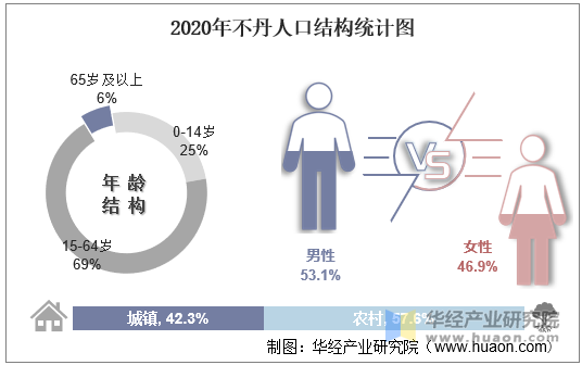 2020年不丹人口结构统计图