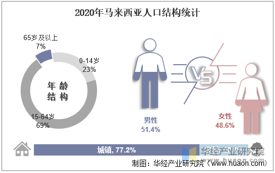 2020年马来西亚人口结构统计图