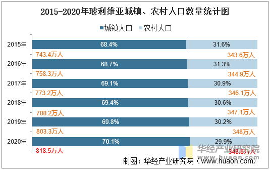 2015-2020年玻利维亚城镇、农村人口数量统计图