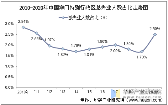 2010-2020年中国澳门特别行政区总失业人数占比走势图