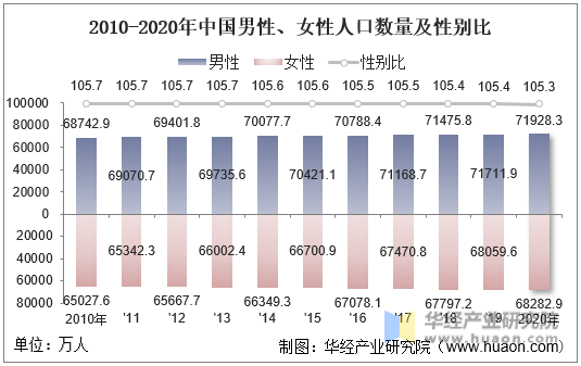 2010-2020年中国男性、女性人口数量及性别比
